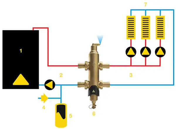 The new SpiroCross AX-J  hydraulic sparator installed between the primary and secondary loop